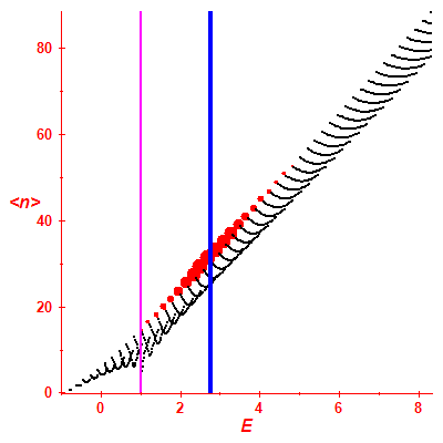 Peres lattice <N>